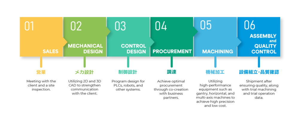 Process Flow